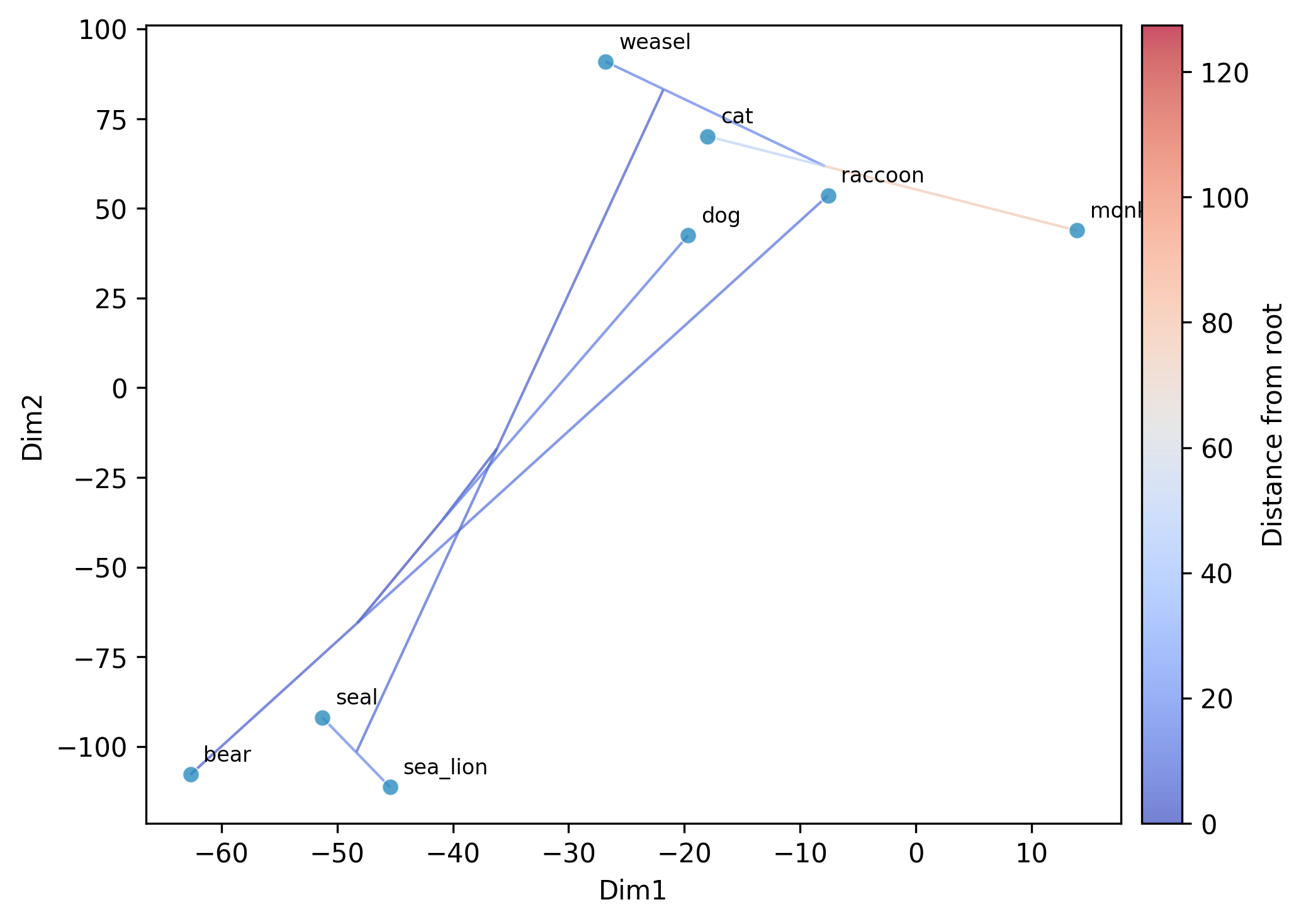 ../_images/phylogenetic_tsne_plot.png
