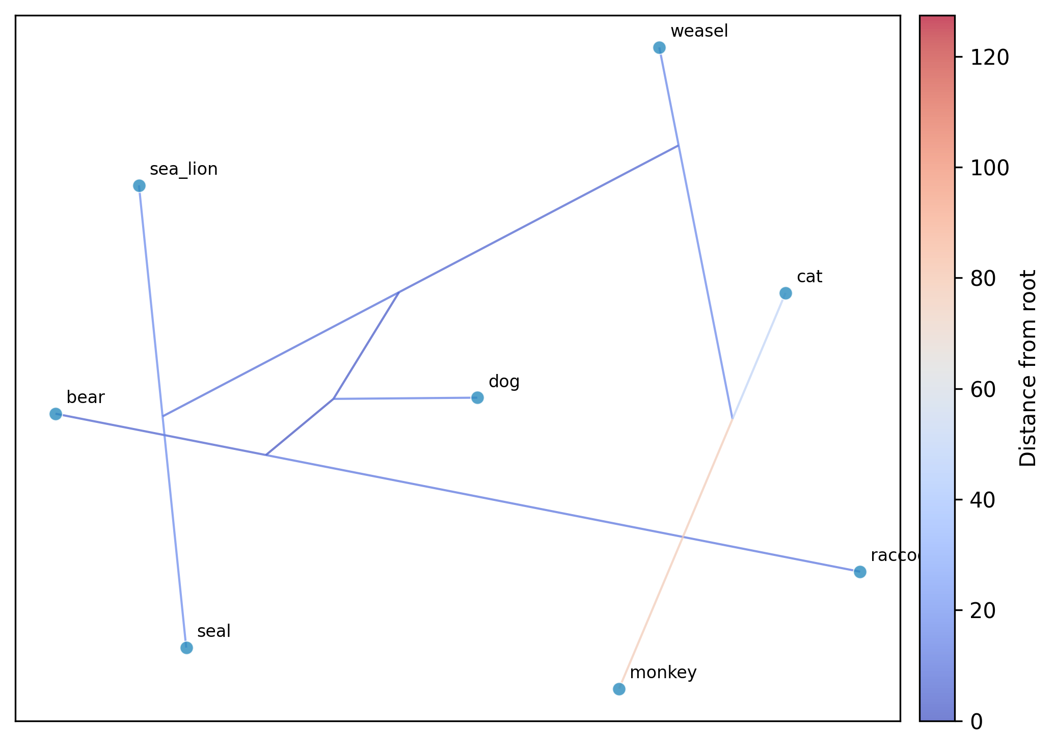 ../_images/phylogenetic_umap_plot.png