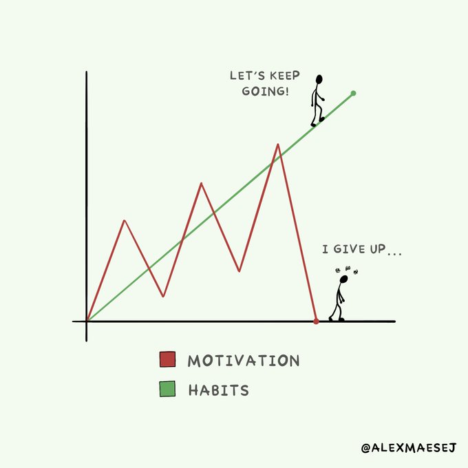 habits vs motivation